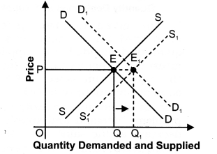 NCERT Solutions for Class 12 Micro Economics Market Equilibrium with Simple Applications LAQ Q14