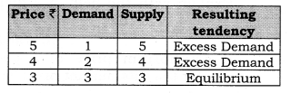 NCERT Solutions for Class 12 Micro Economics Market Equilibrium with Simple Applications LAQ Q2.1