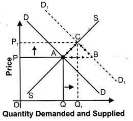 NCERT Solutions for Class 12 Micro Economics Market Equilibrium with Simple Applications LAQ Q3