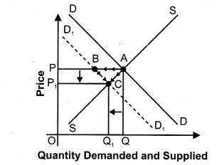 NCERT Solutions for Class 12 Micro Economics Market Equilibrium with Simple Applications LAQ Q4