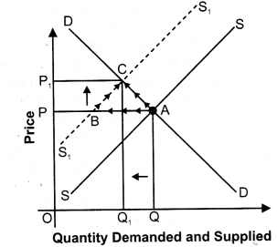NCERT Solutions for Class 12 Micro Economics Market Equilibrium with Simple Applications LAQ Q6