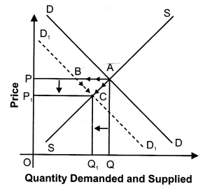 NCERT Solutions for Class 12 Micro Economics Market Equilibrium with Simple Applications LAQ Q8