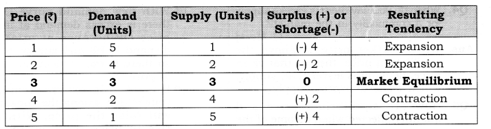 NCERT Solutions for Class 12 Micro Economics Market Equilibrium with Simple Applications Q2