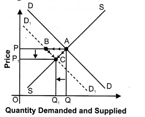 NCERT Solutions for Class 12 Micro Economics Market Equilibrium with Simple Applications Q5.1