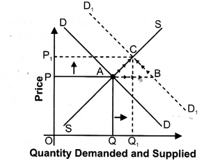 NCERT Solutions for Class 12 Micro Economics Market Equilibrium with Simple Applications Q5