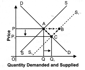 NCERT Solutions for Class 12 Micro Economics Market Equilibrium with Simple Applications VBQs Q6