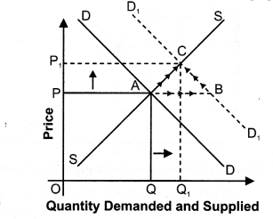 NCERT Solutions for Class 12 Micro Economics Market Equilibrium with Simple Applications VBQs Q8