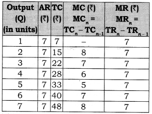 NCERT Solutions for Class 12 Micro Economics Producer Equilibrium LAQ Q3.1