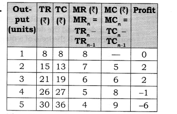 NCERT Solutions for Class 12 Micro Economics Producer Equilibrium LAQ Q5.1