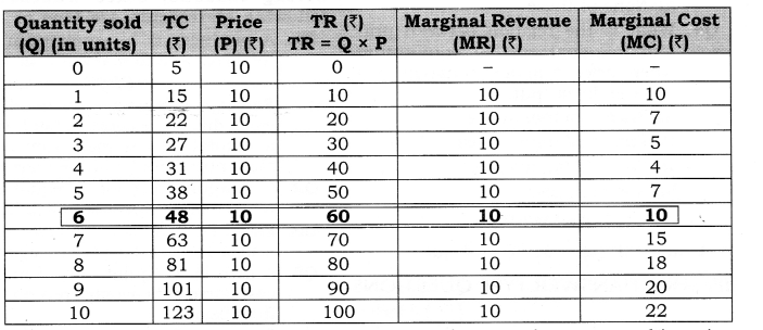 NCERT Solutions for Class 12 Micro Economics Producer Equilibrium Q5.1