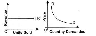 NCERT Solutions for Class 12 Micro Economics Revenue Q3.1