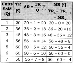 NCERT Solutions for Class 12 Micro Economics Revenue SAQ Q1.1