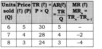 NCERT Solutions for Class 12 Micro Economics Revenue SAQ Q11.1