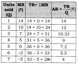 NCERT Solutions for Class 12 Micro Economics Revenue SAQ Q2.1