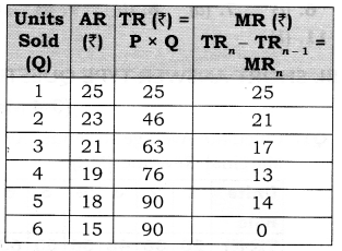 NCERT Solutions for Class 12 Micro Economics Revenue SAQ Q3.1