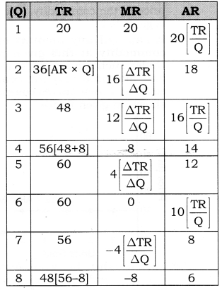 NCERT Solutions for Class 12 Micro Economics Revenue SAQ Q7.1