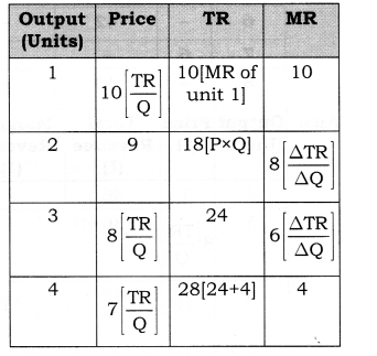 NCERT Solutions for Class 12 Micro Economics Revenue SAQ Q9.1