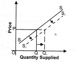 NCERT Solutions for Class 12 Micro Economics Supply SAQ Q4.1