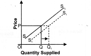 NCERT Solutions for Class 12 Micro Economics Supply SAQ Q7