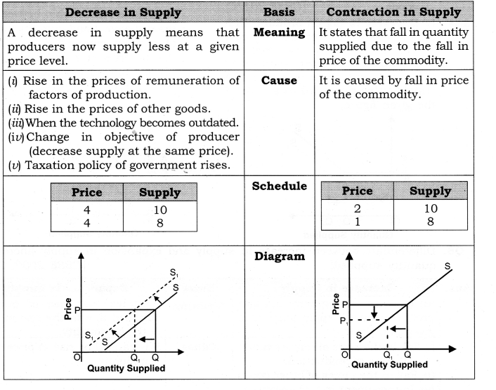 NCERT Solutions for Class 12 Micro Economics Supply SAQ Q9