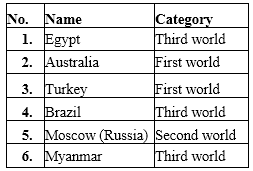 NCERT Solutions for Class 12 Political Science The Cold War Era Map Based Questions Q1.1