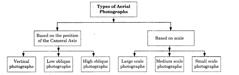 Practical Work in Geography Class 11 Solutions Chapter 6 Introduction to Aerial Photographs Notes