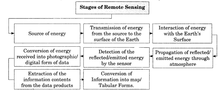 Practical Work in Geography Class 11 Solutions Chapter 7 Introduction to Remote Sensing Notes