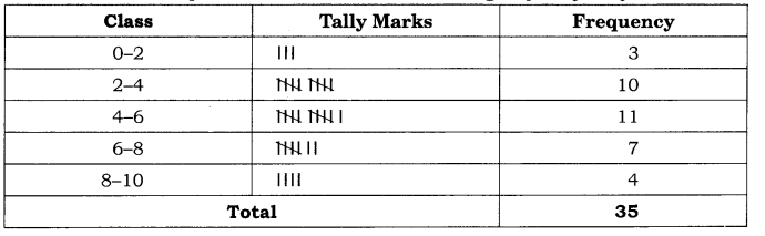 Practical Work in Geography Class 12 Solutions Chapter 1 Data - Its Source and Compilation Activity Q1