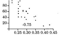 Practical Work in Geography Class 12 Solutions Chapter 2 Data Processing Activity Q2.3