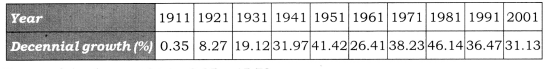 Practical Work in Geography Class 12 Solutions Chapter 3 Graphical Representation of Data Activity Q1