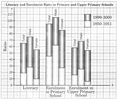 Practical Work in Geography Class 12 Solutions Chapter 3 Graphical Representation of Data Activity Q2.1