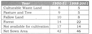 Practical Work in Geography Class 12 Solutions Chapter 3 Graphical Representation of Data Activity Q3