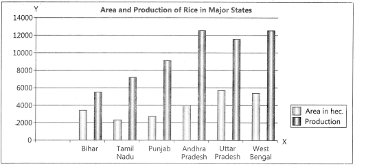 Practical Work in Geography Class 12 Solutions Chapter 3 Graphical Representation of Data Activity Q4.1