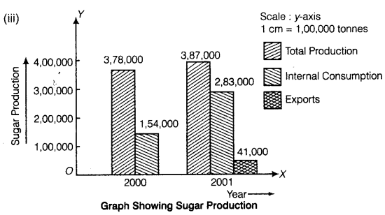 Statistics for Economics Class 11 NCERT Solutions Chapter 4 Presentation of Data Q14