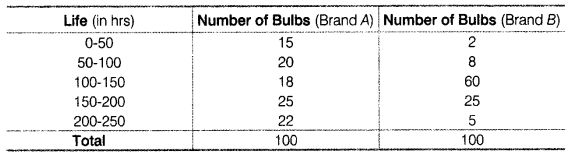 Statistics for Economics Class 11 NCERT Solutions Chapter 6 Measures of Dispersion Q8