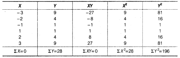 Statistics for Economics Class 11 NCERT Solutions Chapter 7 Correlation Q17.1