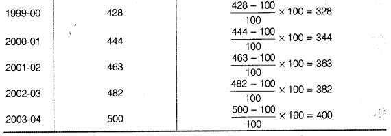 Statistics for Economics Class 11 NCERT Solutions Chapter 8 Index Numbers Q21.2