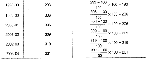 Statistics for Economics Class 11 NCERT Solutions Chapter 8 Index Numbers Q21.5