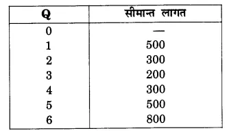 NCERT Solutions for Class 12 Microeconomics Chapter 3 Production and Costs (Hindi Medium) 27