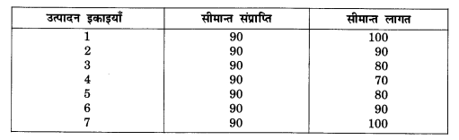 NCERT Solutions for Class 12 Microeconomics Chapter 4 Theory of Firm Under Perfect Competition (Hindi Medium) 7