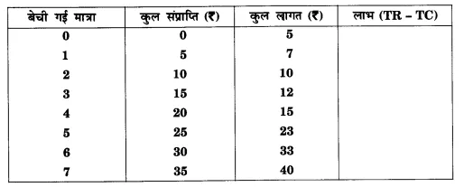 NCERT Solutions for Class 12 Microeconomics Chapter 4 Theory of Firm Under Perfect Competition (Hindi Medium) 20
