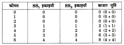 NCERT Solutions for Class 12 Microeconomics Chapter 4 Theory of Firm Under Perfect Competition (Hindi Medium) 22.1