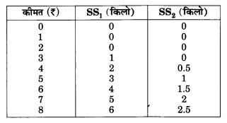 NCERT Solutions for Class 12 Microeconomics Chapter 4 Theory of Firm Under Perfect Competition (Hindi Medium) 23