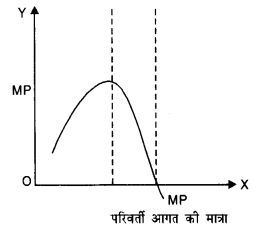 NCERT Solutions for Class 12 Microeconomics Chapter 3 Production and Costs (Hindi Medium) 5.1