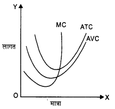 NCERT Solutions for Class 12 Microeconomics Chapter 3 Production and Costs (Hindi Medium) 16.2