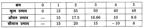 NCERT Solutions for Class 12 Microeconomics Chapter 3 Production and Costs (Hindi Medium) 22.1
