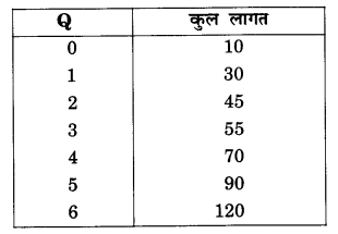 NCERT Solutions for Class 12 Microeconomics Chapter 3 Production and Costs (Hindi Medium) 25