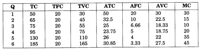 NCERT Solutions for Class 12 Microeconomics Chapter 3 Production and Costs (Hindi Medium) 26.1