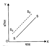 NCERT Solutions for Class 12 Microeconomics Chapter 4 Theory of Firm Under Perfect Competition (Hindi Medium) 15