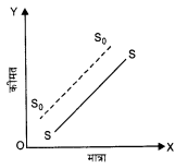 NCERT Solutions for Class 12 Microeconomics Chapter 4 Theory of Firm Under Perfect Competition (Hindi Medium) 16